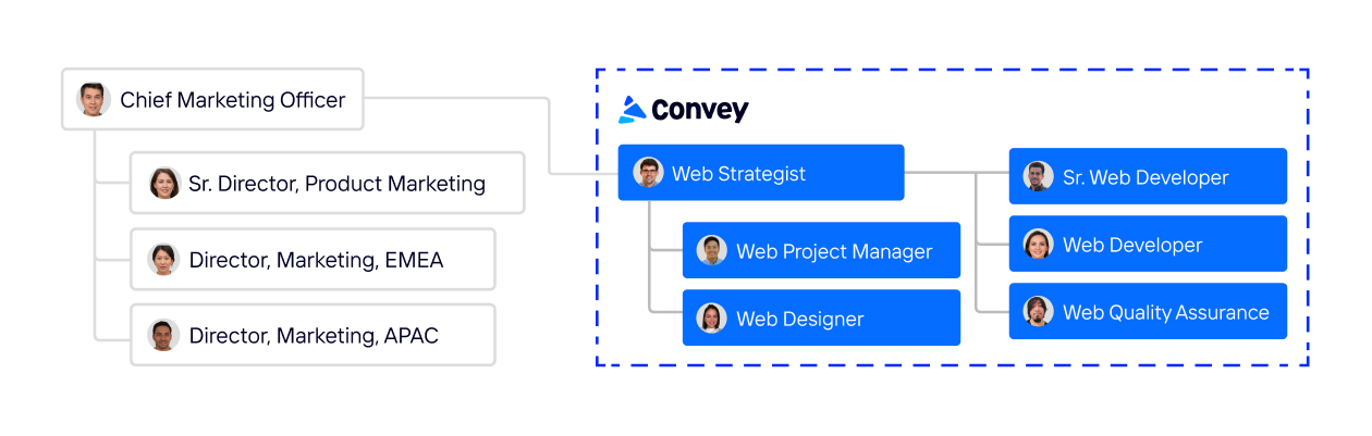 A graphic showing an organization chart for a smaller B2B marketing team, and how Convey Digital's team can be a fractional website team within this organization chart.
